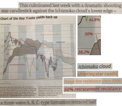 The South China Morning Business Post’s Chart du Jour (about Treasury Bond yields) goes into Ultimate Extreme Technical Analysis Voodoo. This time really is a parody, isn’t it?